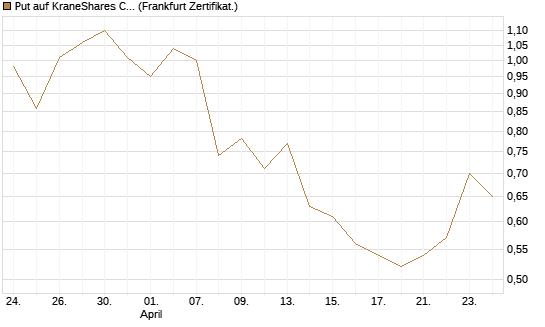 Put auf KraneShares CSI China Internet ETF [Vontobel] Chart