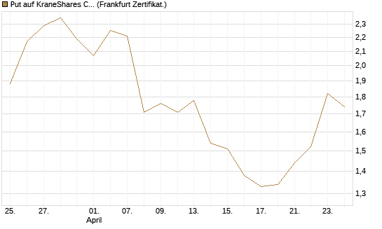 Put auf KraneShares CSI China Internet ETF [Vontobel] Chart