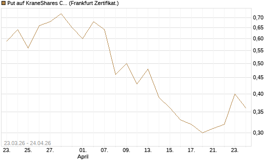 Put auf KraneShares CSI China Internet ETF [Vontobel] Chart