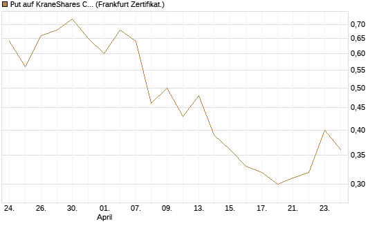 Put auf KraneShares CSI China Internet ETF [Vontobel] Chart