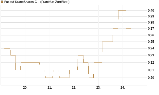 Put auf KraneShares CSI China Internet ETF [Vontobel] Chart