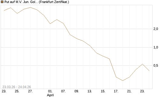 Put auf M.V. Jun. Gold Min. ETF TR USD [Vontobel] Chart