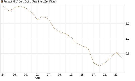 Put auf M.V. Jun. Gold Min. ETF TR USD [Vontobel] Chart