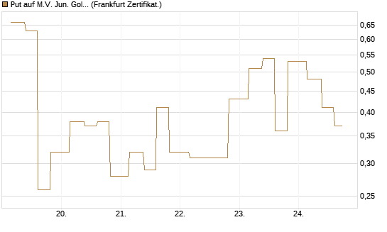 Put auf M.V. Jun. Gold Min. ETF TR USD [Vontobel] Chart