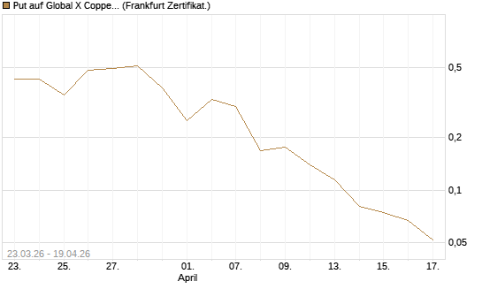 Put auf Global X Copper Miners ETF [Vontobel] Chart