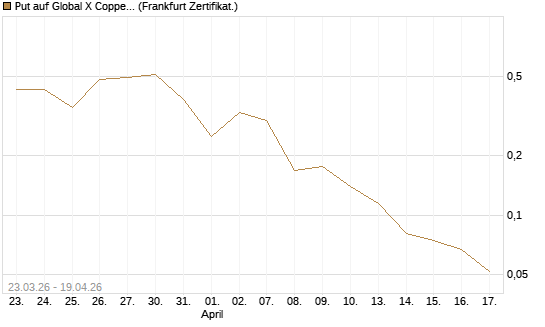 Put auf Global X Copper Miners ETF [Vontobel] Chart