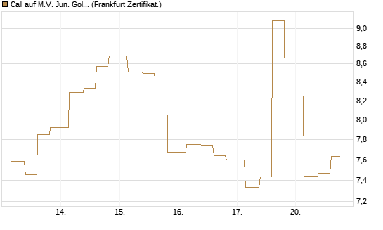 Call auf M.V. Jun. Gold Min. ETF TR USD [Vontobel] Chart