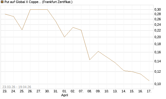 Put auf Global X Copper Miners ETF [Vontobel] Chart