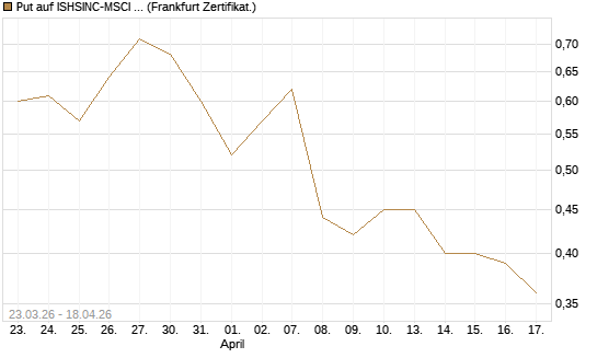 Put auf ISHSINC-MSCI JAPAN NEW [Vontobel] Chart
