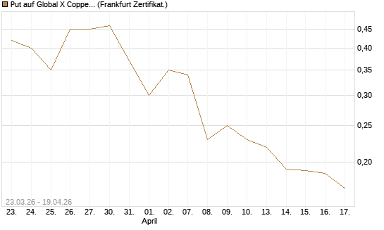 Put auf Global X Copper Miners ETF [Vontobel] Chart