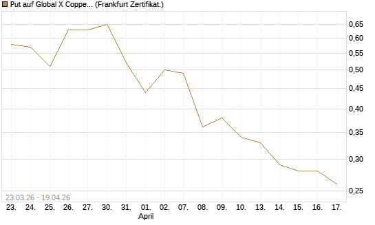 Put auf Global X Copper Miners ETF [Vontobel] Chart