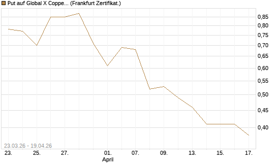 Put auf Global X Copper Miners ETF [Vontobel] Chart