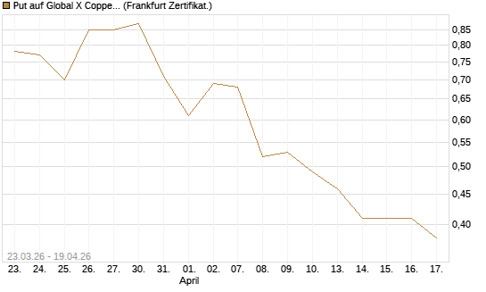 Put auf Global X Copper Miners ETF [Vontobel] Chart