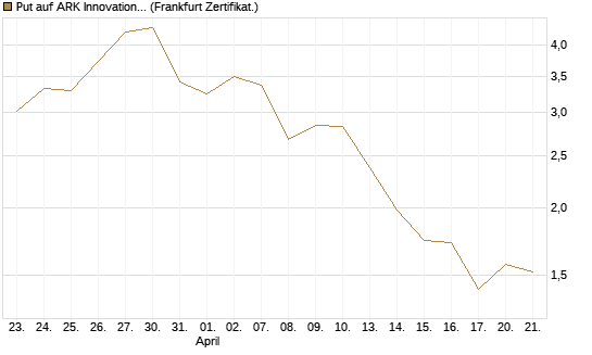Put auf ARK Innovation ETF [Vontobel] Chart