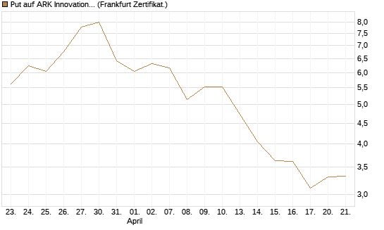 Put auf ARK Innovation ETF [Vontobel] Chart