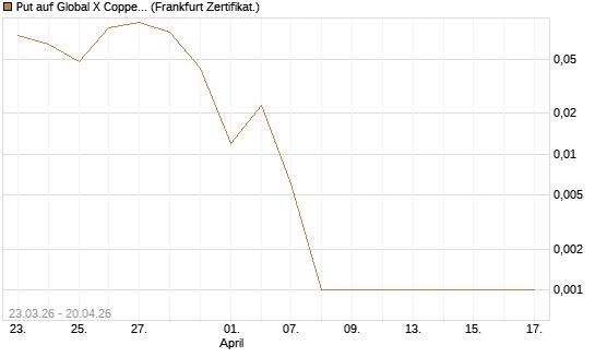 Put auf Global X Copper Miners ETF [Vontobel] Chart