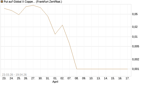 Put auf Global X Copper Miners ETF [Vontobel] Chart