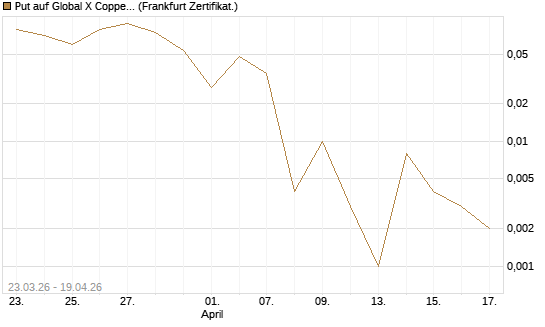 Put auf Global X Copper Miners ETF [Vontobel] Chart
