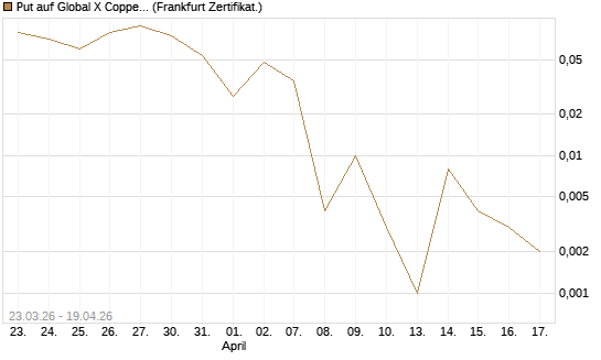 Put auf Global X Copper Miners ETF [Vontobel] Chart
