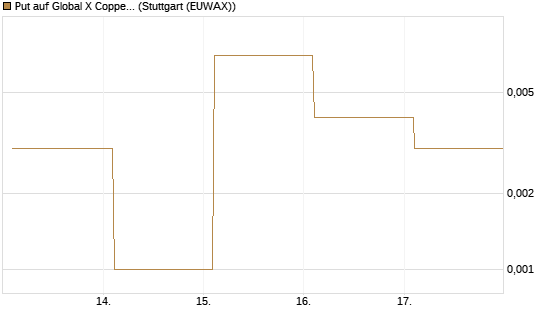Put auf Global X Copper Miners ETF [Vontobel] Chart