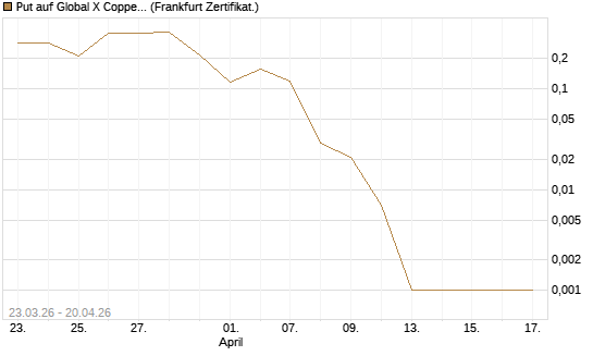 Put auf Global X Copper Miners ETF [Vontobel] Chart