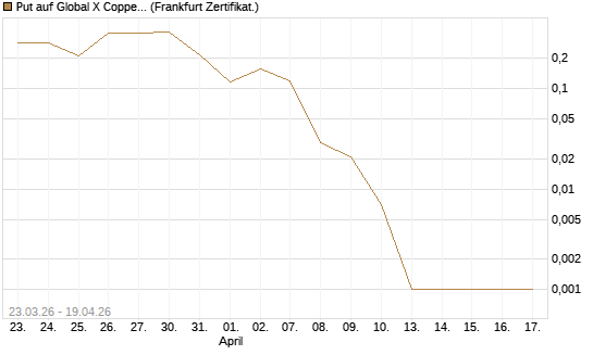 Put auf Global X Copper Miners ETF [Vontobel] Chart