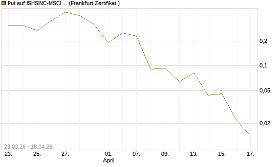 Put auf ISHSINC-MSCI JAPAN NEW [Vontobel] Chart