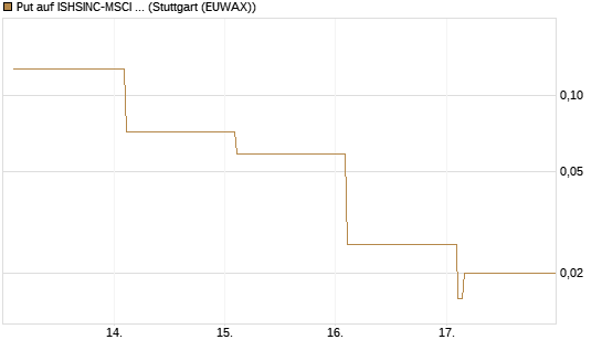 Put auf ISHSINC-MSCI JAPAN NEW [Vontobel] Chart