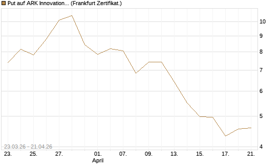Put auf ARK Innovation ETF [Vontobel] Chart