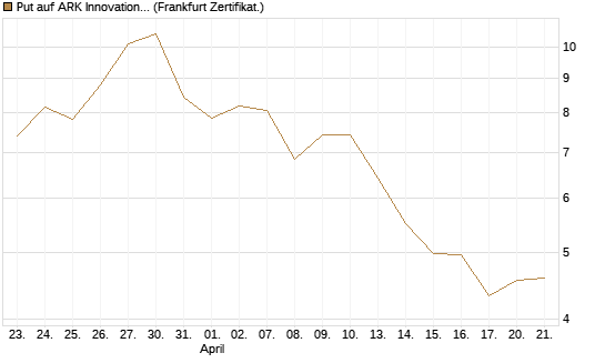 Put auf ARK Innovation ETF [Vontobel] Chart