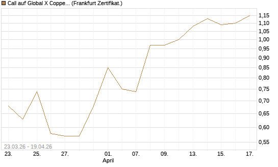Call auf Global X Copper Miners ETF [Vontobel] Chart