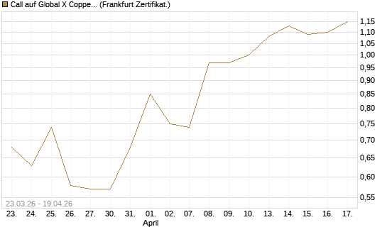 Call auf Global X Copper Miners ETF [Vontobel] Chart