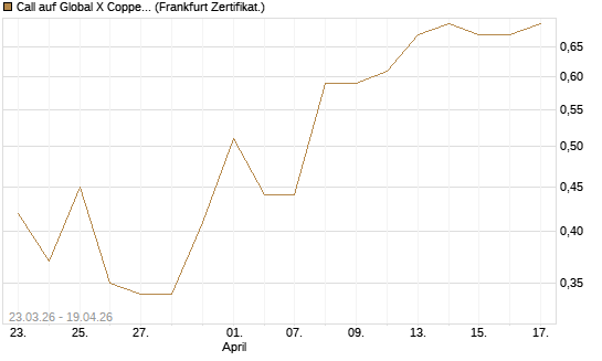 Call auf Global X Copper Miners ETF [Vontobel] Chart