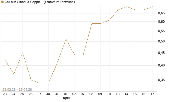 Call auf Global X Copper Miners ETF [Vontobel] Chart