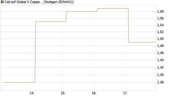 Call auf Global X Copper Miners ETF [Vontobel] Chart