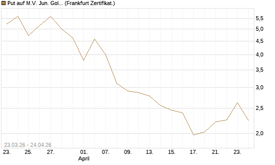 Put auf M.V. Jun. Gold Min. ETF TR USD [Vontobel] Chart