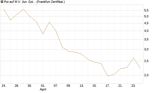 Put auf M.V. Jun. Gold Min. ETF TR USD [Vontobel] Chart