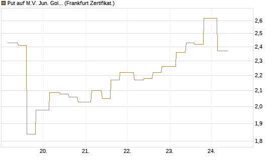 Put auf M.V. Jun. Gold Min. ETF TR USD [Vontobel] Chart