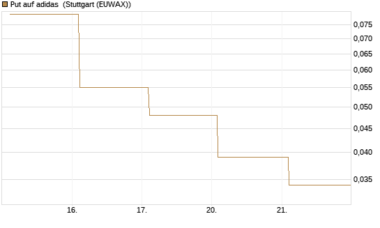 Put auf adidas [Vontobel] Chart