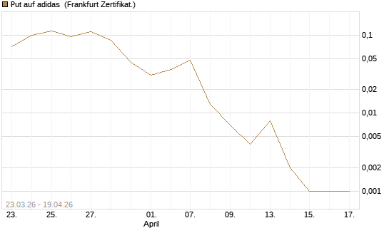 Put auf adidas [Vontobel] Chart