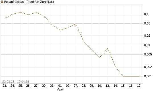 Put auf adidas [Vontobel] Chart