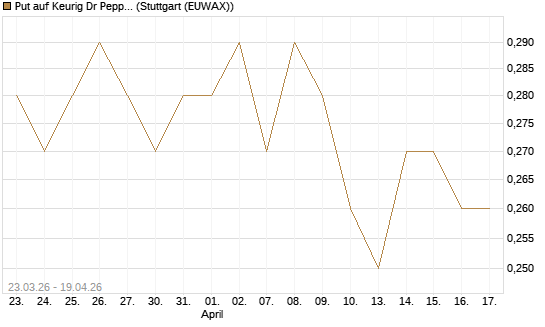 Put auf Keurig Dr Pepper [J.P. Morgan Structured Products B.V.] Chart