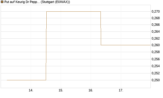 Put auf Keurig Dr Pepper [J.P. Morgan Structured Products B.V.] Chart