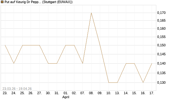Put auf Keurig Dr Pepper [J.P. Morgan Structured Products B.V.] Chart