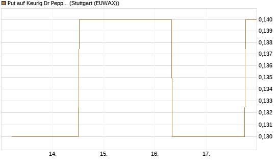 Put auf Keurig Dr Pepper [J.P. Morgan Structured Products B.V.] Chart