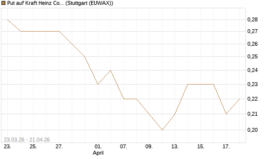 Put auf Kraft Heinz Company [J.P. Morgan Structured Products B.V.] Chart