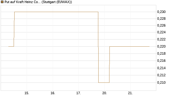 Put auf Kraft Heinz Company [J.P. Morgan Structured Products B.V.] Chart