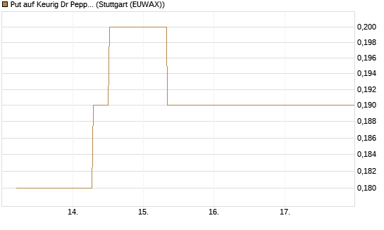 Put auf Keurig Dr Pepper [J.P. Morgan Structured Products B.V.] Chart