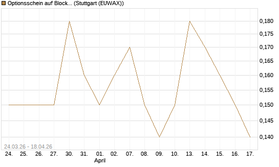Optionsschein auf Block [Goldman Sachs Bank Europe SE] Chart