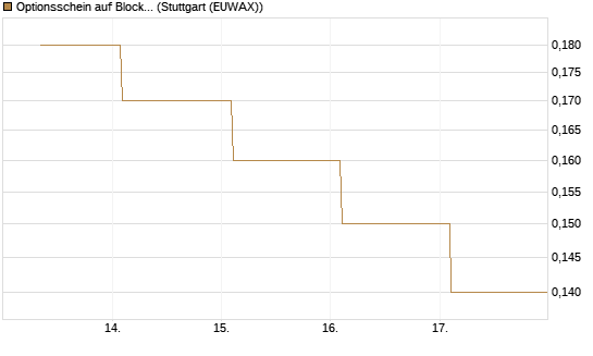 Optionsschein auf Block [Goldman Sachs Bank Europe SE] Chart
